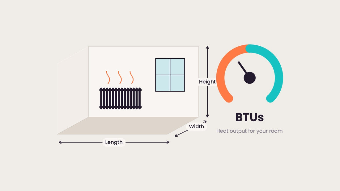 Illustration of a room with a radiator and a dial showing the BTU heat output needed