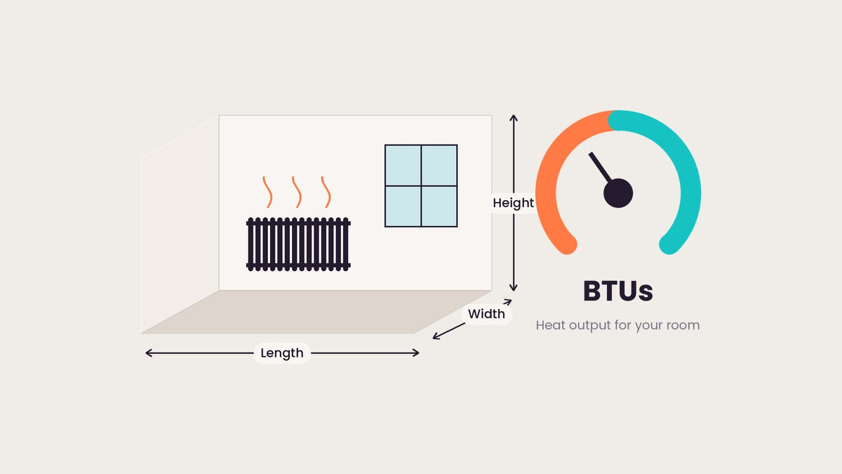 Illustration of a room with a radiator and a dial showing the BTU heat output needed